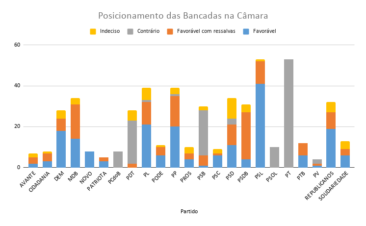 Reforma Administrativa: Pressão sobre parlamentares indecisos e com ressalvas à PEC 32/2020 poderá definir futuro do serviço público no país